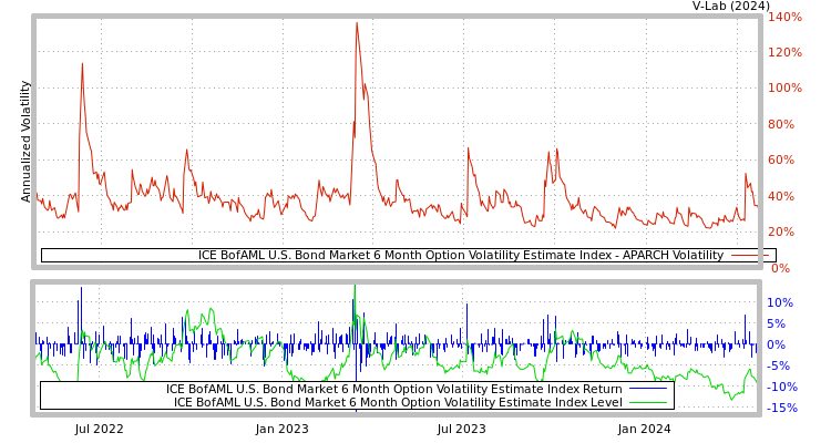 graph of ICE BofAML U.S. Bond Market 6 Month Option Volatility Estimate Index APARCH