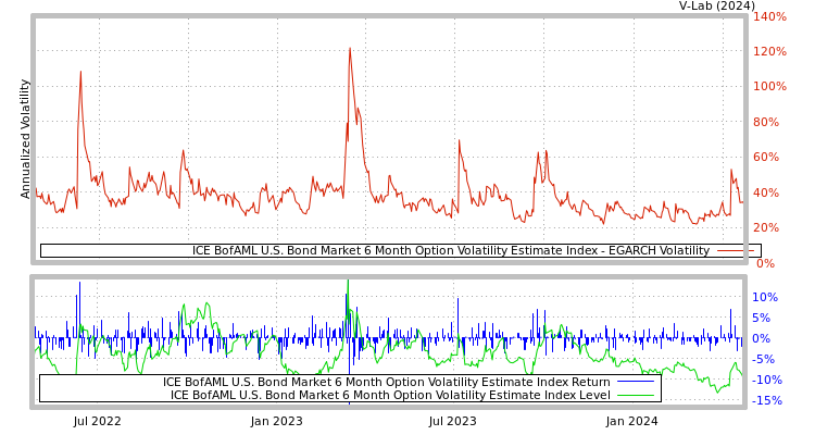 graph of ICE BofAML U.S. Bond Market 6 Month Option Volatility Estimate Index EGARCH