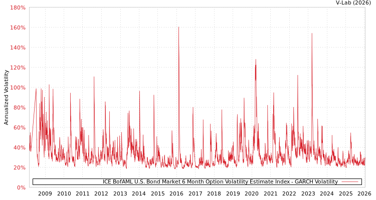 graph of ICE BofAML U.S. Bond Market 6 Month Option Volatility Estimate Index GARCH