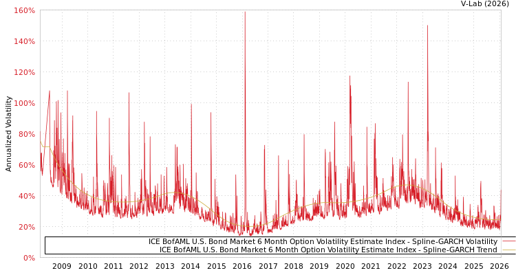 graph of ICE BofAML U.S. Bond Market 6 Month Option Volatility Estimate Index SGARCH