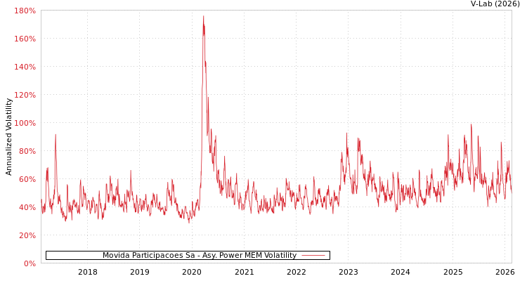 graph of Movida Participacoes Sa APMEM