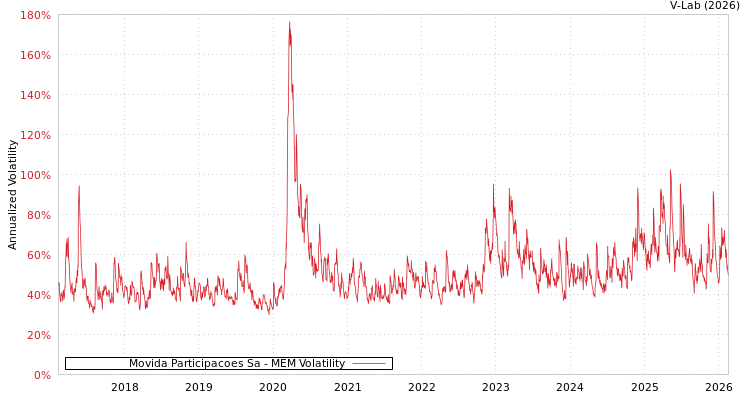 graph of Movida Participacoes Sa MEM