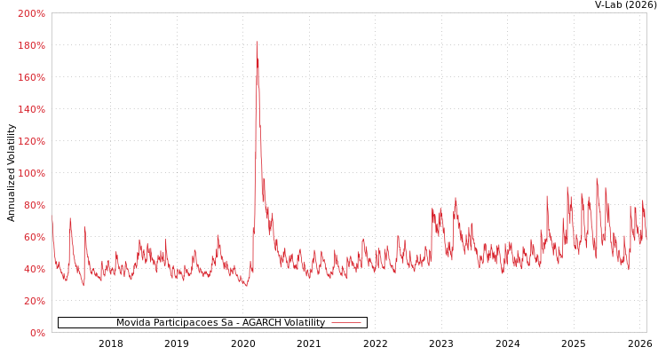 graph of Movida Participacoes Sa AGARCH