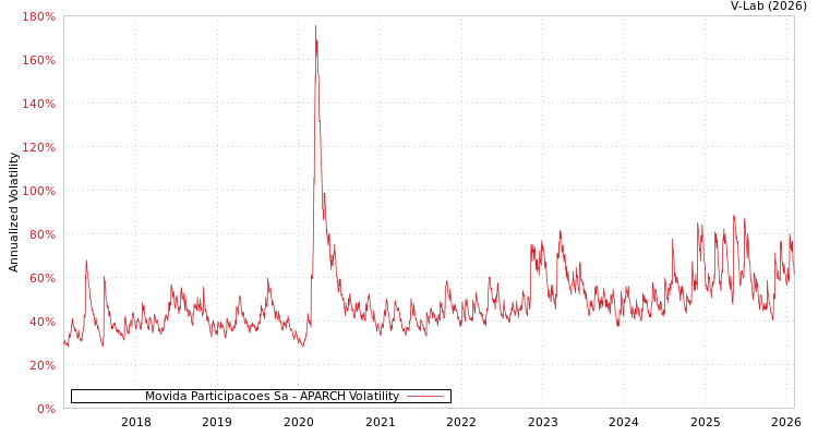 graph of Movida Participacoes Sa APARCH