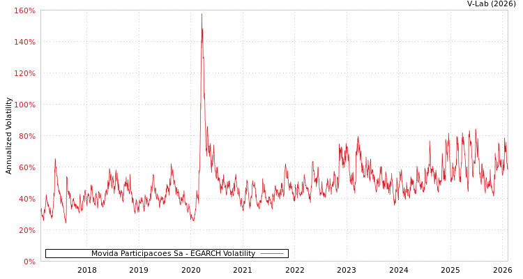 graph of Movida Participacoes Sa EGARCH
