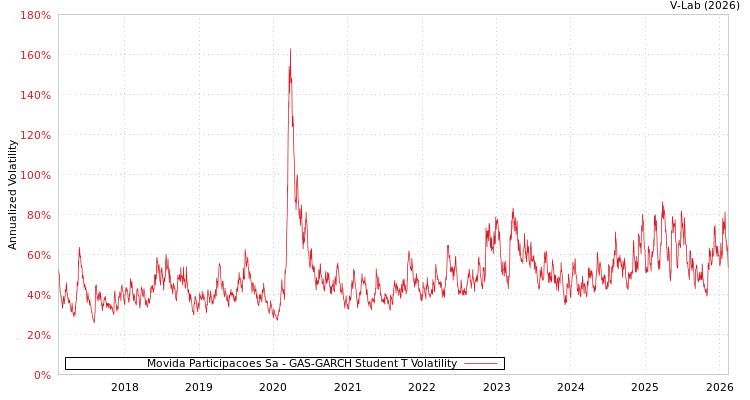 graph of Movida Participacoes Sa GAS-GARCH-T