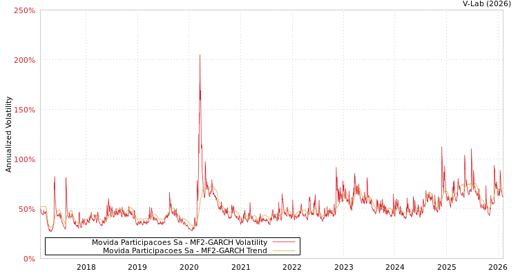 graph of Movida Participacoes Sa MF2-GARCH