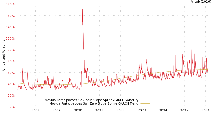 graph of Movida Participacoes Sa S0GARCH