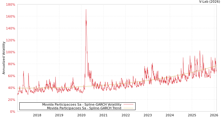 graph of Movida Participacoes Sa SGARCH