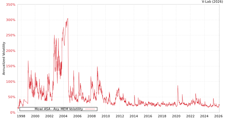 graph of Mowi ASA AMEM