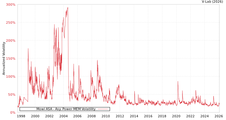 graph of Mowi ASA APMEM