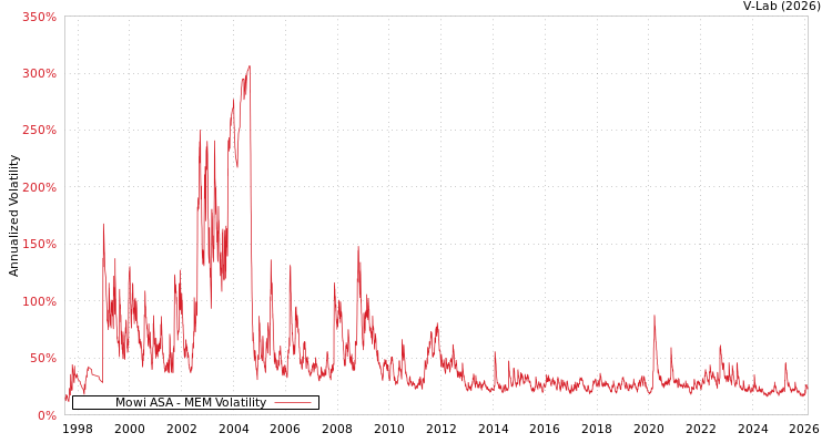 graph of Mowi ASA MEM