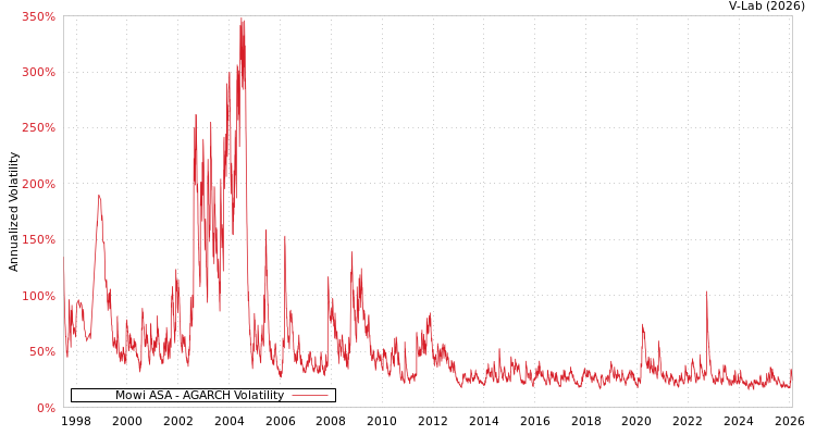 graph of Mowi ASA AGARCH