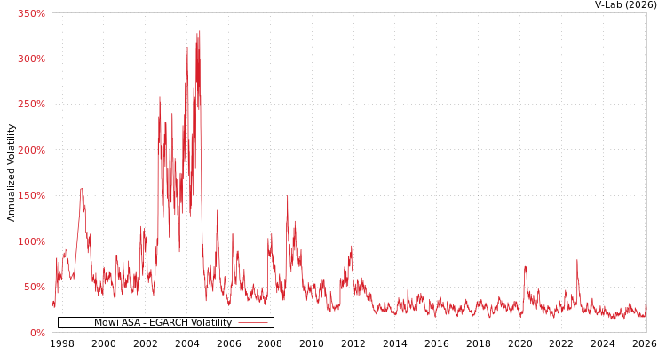 graph of Mowi ASA EGARCH