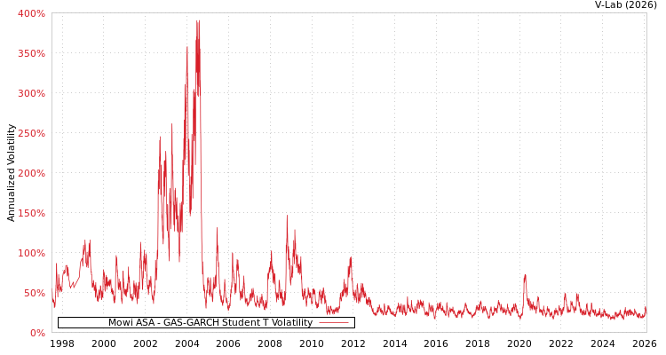 graph of Mowi ASA GAS-GARCH-T