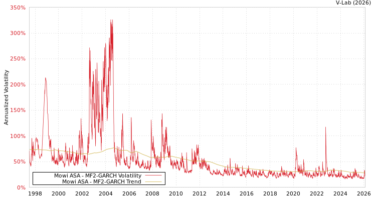 graph of Mowi ASA MF2-GARCH