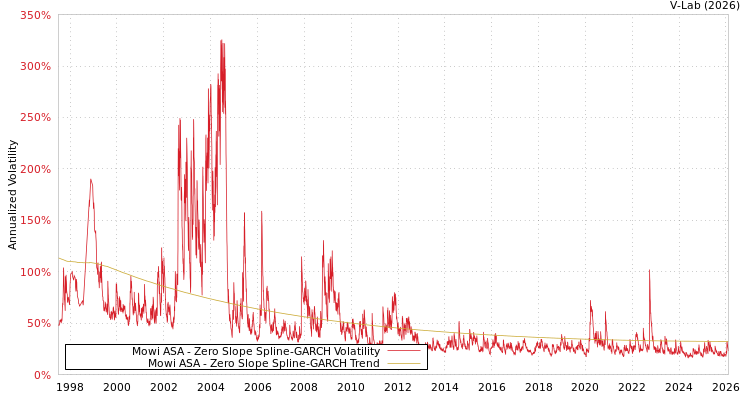 graph of Mowi ASA S0GARCH