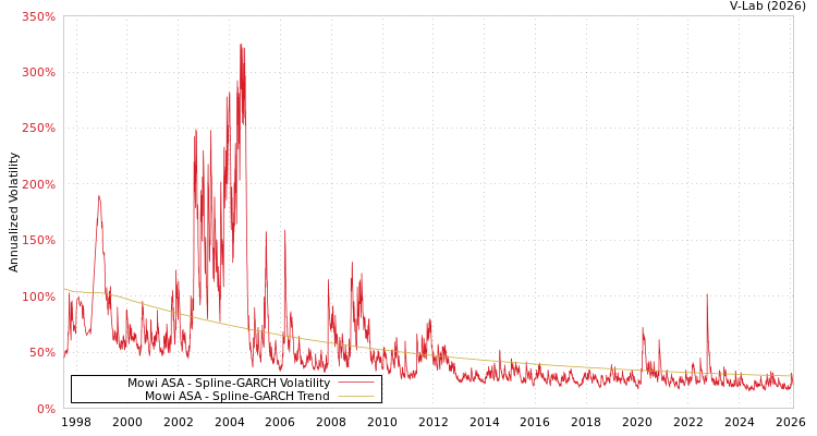 graph of Mowi ASA SGARCH