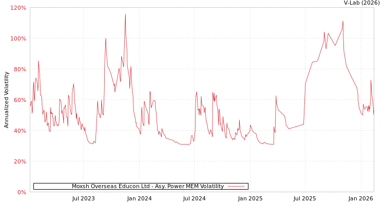 graph of Moxsh Overseas Educon Ltd APMEM