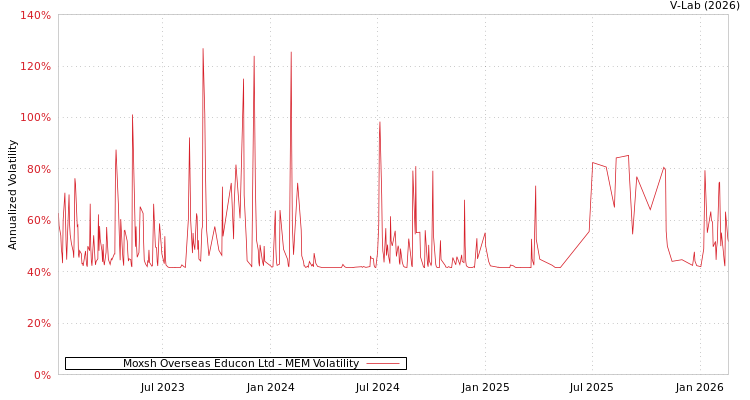 graph of Moxsh Overseas Educon Ltd MEM