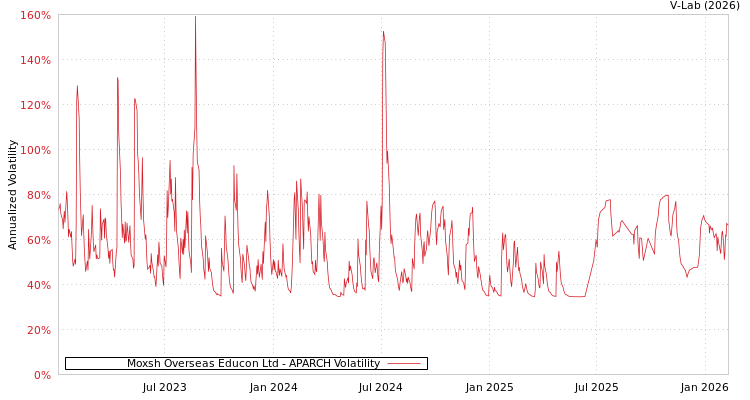 graph of Moxsh Overseas Educon Ltd APARCH