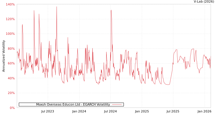 graph of Moxsh Overseas Educon Ltd EGARCH