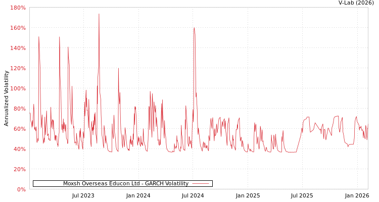 graph of Moxsh Overseas Educon Ltd GARCH