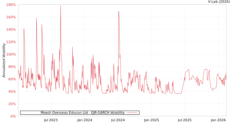 graph of Moxsh Overseas Educon Ltd GJR-GARCH