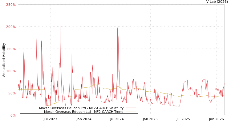 graph of Moxsh Overseas Educon Ltd MF2-GARCH