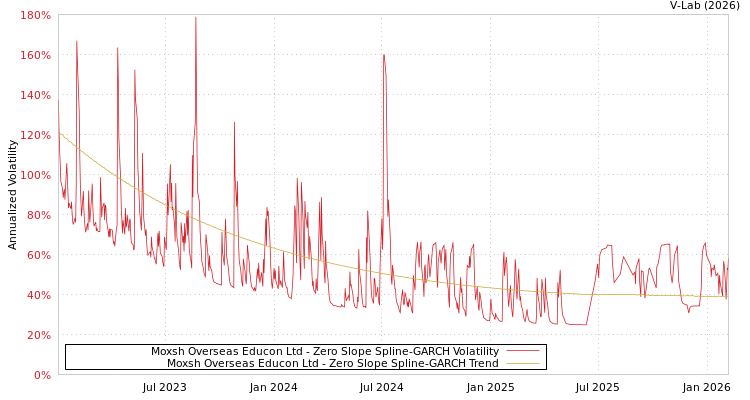 graph of Moxsh Overseas Educon Ltd S0GARCH