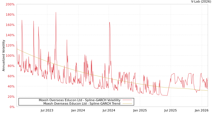graph of Moxsh Overseas Educon Ltd SGARCH