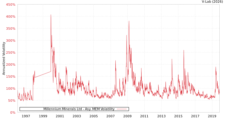 graph of Millennium Minerals Ltd AMEM