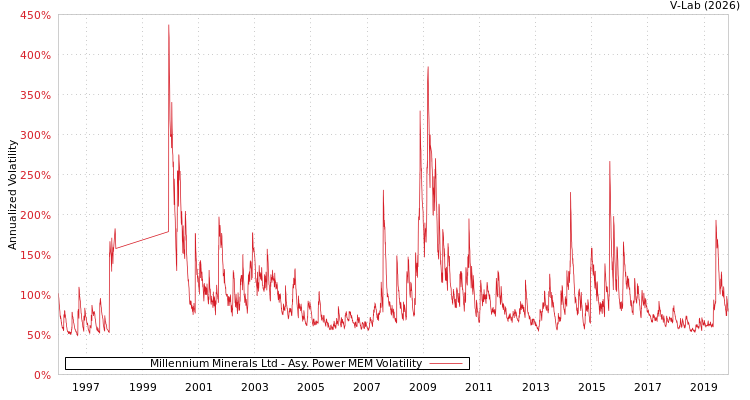 graph of Millennium Minerals Ltd APMEM