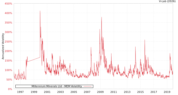 graph of Millennium Minerals Ltd MEM
