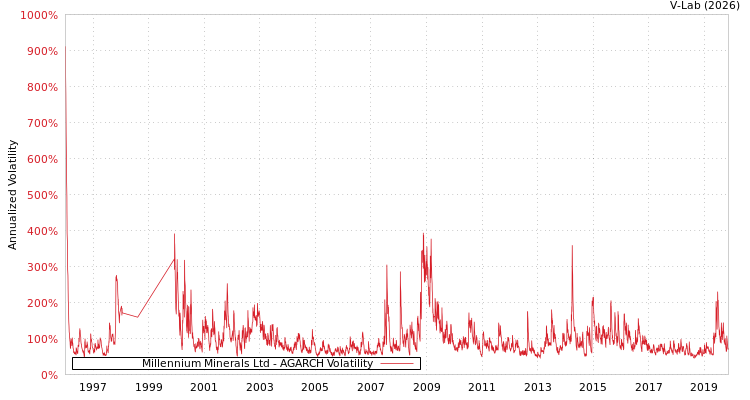 graph of Millennium Minerals Ltd AGARCH