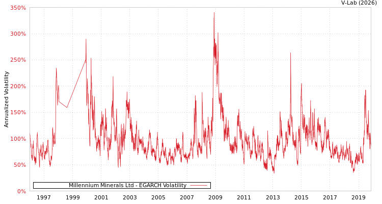 graph of Millennium Minerals Ltd EGARCH