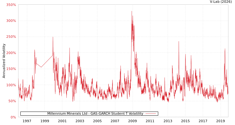 graph of Millennium Minerals Ltd GAS-GARCH-T