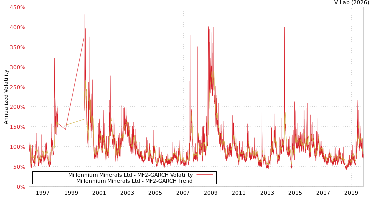 graph of Millennium Minerals Ltd MF2-GARCH