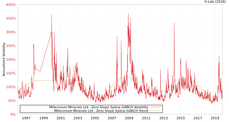 graph of Millennium Minerals Ltd S0GARCH