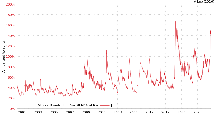 graph of Mosaic Brands Ltd AMEM