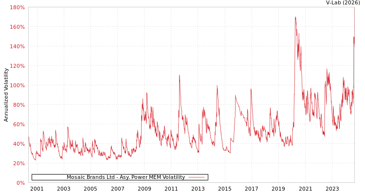 graph of Mosaic Brands Ltd APMEM