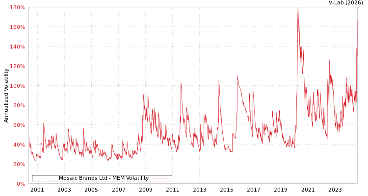 graph of Mosaic Brands Ltd MEM