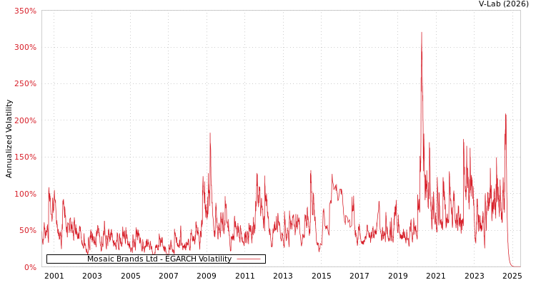 graph of Mosaic Brands Ltd EGARCH