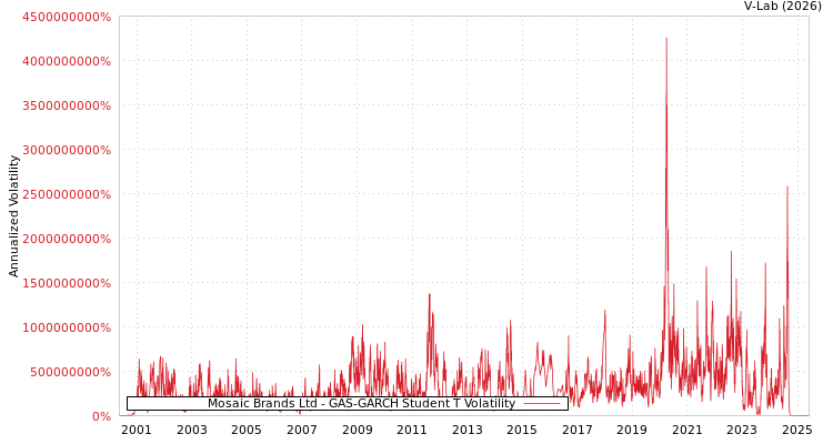 graph of Mosaic Brands Ltd GAS-GARCH-T