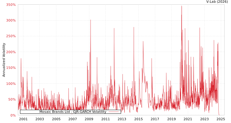 graph of Mosaic Brands Ltd GJR-GARCH