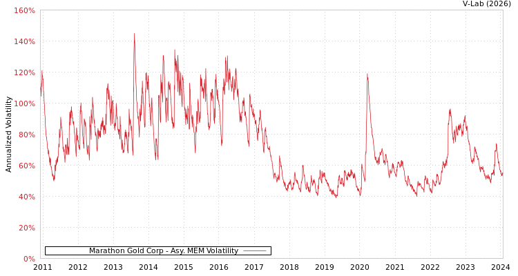 graph of Marathon Gold Corp AMEM