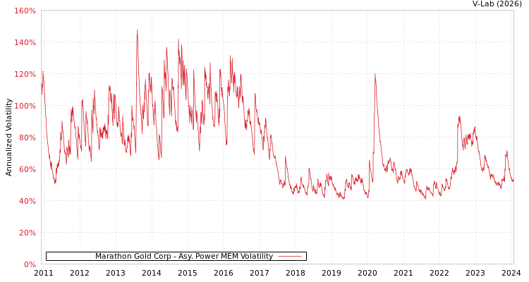 graph of Marathon Gold Corp APMEM