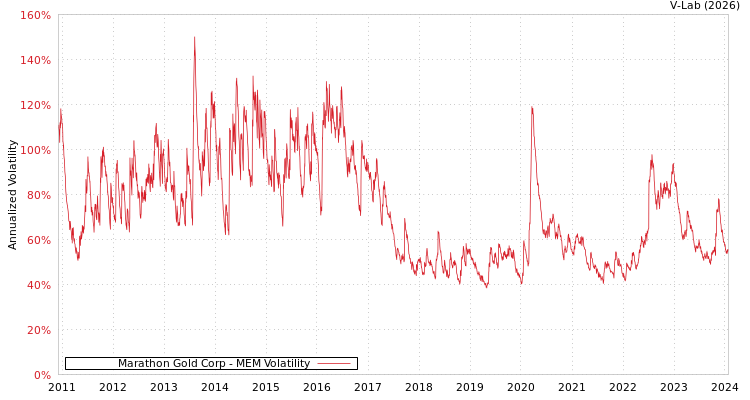 graph of Marathon Gold Corp MEM
