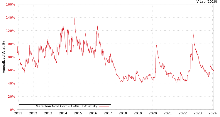 graph of Marathon Gold Corp APARCH