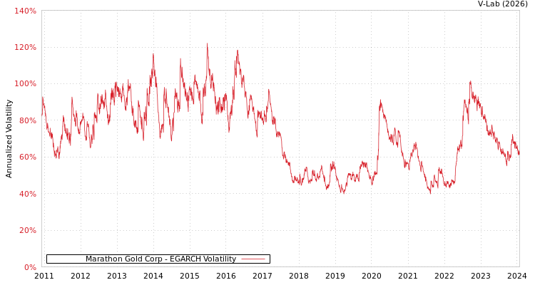 graph of Marathon Gold Corp EGARCH
